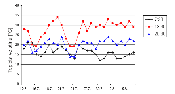 Graf závisloti teploty na datum.